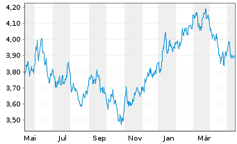 Chart IMII-MSCI J.ESG Cl.Par.Al.ETF - 1 Year