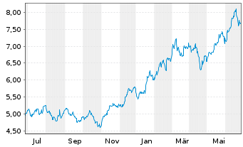 Chart iShsIV-iS.MSCI Gl Semicon. Reg. Shs USD - 1 Year