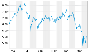 Chart iShsIV-iS.MSCI Gl Semicon. Reg. Shs USD - 1 Jahr