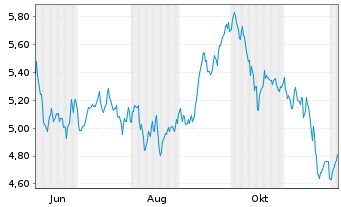 Chart iShs V-iShs Eur.Defence ETF Reg.Shs EUR Acc. oN - 1 Year
