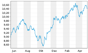 Chart Xtr.IE-S&P 500 Eq.We.ESG ETF EUR - 1 an
