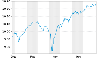 Chart JPM ETFs(Ir)ICAV-EUR HYBA ETF EUR Acc. - 1 an
