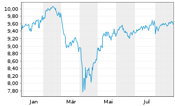 Chart SSGA S.EOI-S.S&P De.Qu.Ar.ETF - 1 Jahr