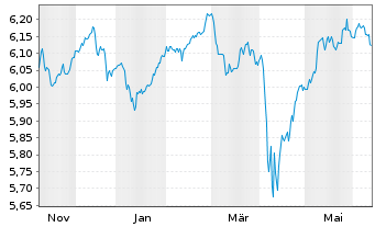 Chart F.II I.V-F.su.DL H.Y.B.P.A.M. - 1 Year