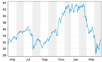 Chart FL-Metaverse ETF - 1 Year