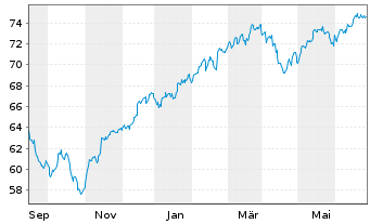 Chart Amu.ETF-MSCI USA ESG Lead.ETF - 1 an