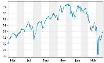 Chart Amu.ETF-MSCI USA ESG Lead.ETF - 1 Jahr