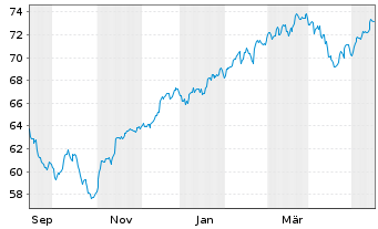 Chart Amu.ETF-MSCI USA ESG Lead.ETF - 1 Year