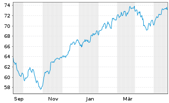 Chart Amu.ETF-MSCI USA ESG Lead.ETF - 1 an