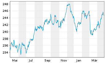 Chart iShs II-iShs Green Bd ETF - 1 Jahr