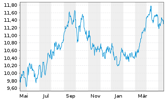 Chart Amundi S&P Global Energy Carbon Reduced UCITS ETF - 1 an