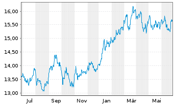 Chart HSBC ETFS-Japan Sust.Equity USD - 1 Jahr