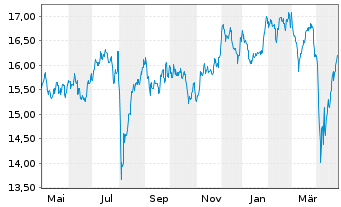 Chart HSBC ETFS-Japan Sust.Equity USD - 1 Jahr