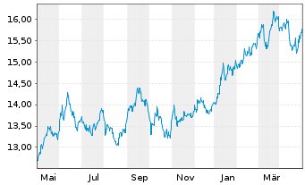 Chart HSBC ETFS-Japan Sust.Equity USD - 1 an