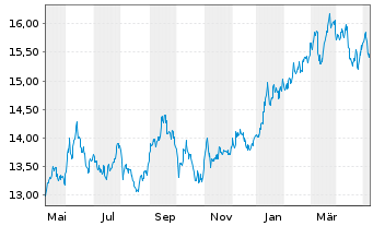 Chart HSBC ETFS-Japan Sust.Equity USD - 1 an