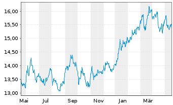 Chart HSBC ETFS-Japan Sust.Equity USD - 1 Year