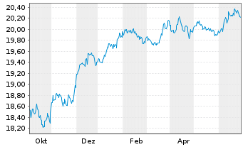 Chart VANECK-US FALL.ANG.HYBD ETF USD - 1 an