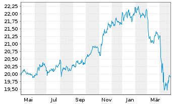 Chart VANECK-US FALL.ANG.HYBD ETF USD - 1 Year