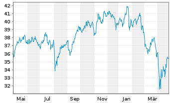 Chart FIRST TRT G.Frt Tr Al D.T.R Shs A USD - 1 Jahr