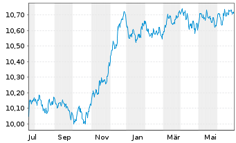 Chart AXA IM ETF-EUR Cred.PAB ETF - 1 Jahr