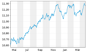 Chart AXA IM ETF-EUR Cred.PAB ETF - 1 Jahr