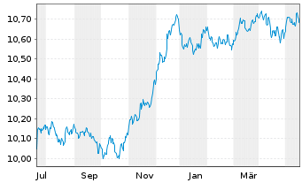 Chart AXA IM ETF-EUR Cred.PAB ETF - 1 Year