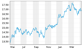 Chart UBS IRL ETF-MSCI Jap.CL.PA.AL. - 1 an
