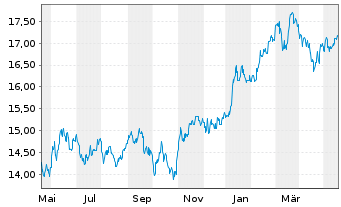 Chart UBS IRL ETF-MSCI Jap.CL.PA.AL. - 1 Year