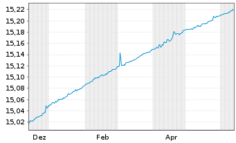 Chart iShares III-iShs EO Cash U.ETF Acc. - 1 Year