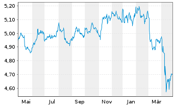 Chart F.2.F.S.D.C.B.P DLD USD - 1 Year