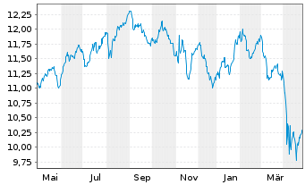 Chart Amu.S&P Gl HEALTH CARE ESG ETF - 1 Year