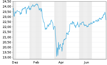 Chart JPM.ETFs(IE)-A.C.R.E.Eq.A.UETF USD Dis. - 1 an