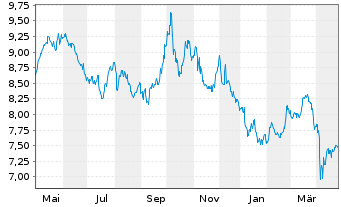 Chart Gl.X ETFs ICAV-WIND ENERGY ETF - 1 an