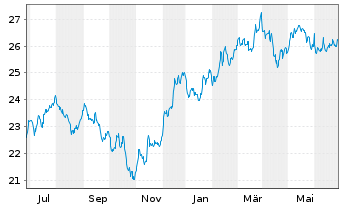 Chart JPM Ird.BB.US S.Cap Eq.ETF - 1 an
