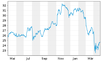 Chart JPM Ird.BB.US S.Cap Eq.ETF - 1 Jahr