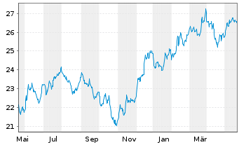 Chart JPM Ird.BB.US S.Cap Eq.ETF - 1 Year