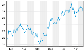 Chart JPM Ird.BB.US S.Cap Eq.ETF - 1 Jahr