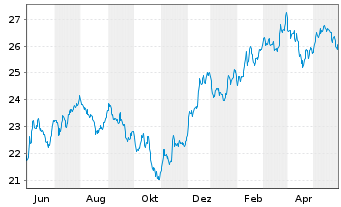 Chart JPM Ird.BB.US S.Cap Eq.ETF - 1 an