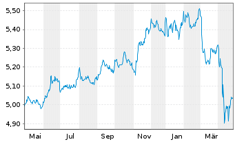 Chart Vanguard Fds-V ESG USD C.B ETF Acc. - 1 an