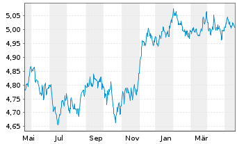 Chart Vanguard Fds-V ESG USD C.B ETF Acc. - 1 Jahr