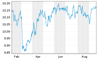 Chart JPM ETFs(Ir)ICAV-EUR GBA ETF - 1 Jahr