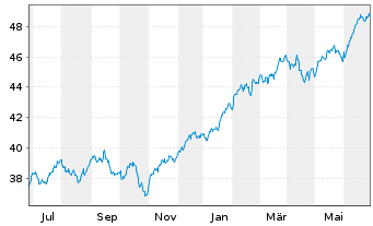 Chart HSBC S&P 500 UCITS ETF USD - 1 Jahr