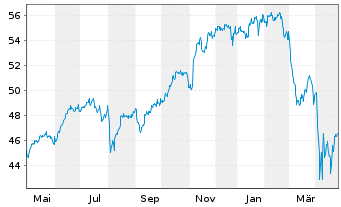 Chart HSBC S&P 500 UCITS ETF USD - 1 Jahr