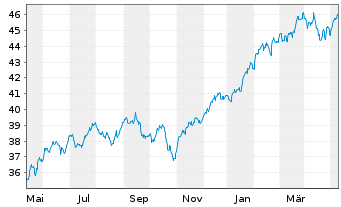 Chart HSBC S&P 500 UCITS ETF USD - 1 an