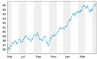 Chart HSBC S&P 500 UCITS ETF USD - 1 Jahr