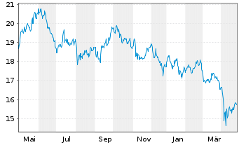 Chart Xtr.IE)MSCI Gl.SDG 7 AA Cl. USD - 1 an