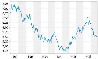 Chart Sprott Energy Transition Materials UCITS ETF - 1 an