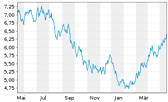 Chart Sprott Energy Transition Materials UCITS ETF - 1 Year