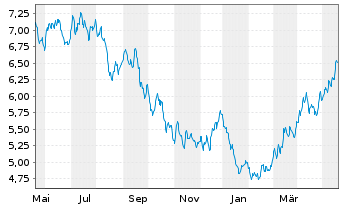 Chart Sprott Energy Transition Materials UCITS ETF - 1 Jahr