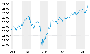 Chart Amern Cent.Av.Em.Mkts Eq.ETF USD Acc. - 1 Year